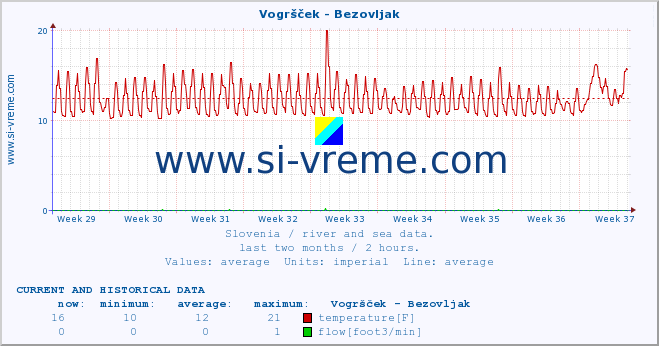  :: Vogršček - Bezovljak :: temperature | flow | height :: last two months / 2 hours.