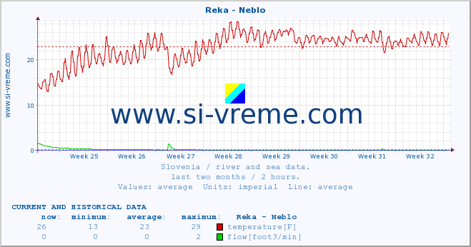  :: Reka - Neblo :: temperature | flow | height :: last two months / 2 hours.