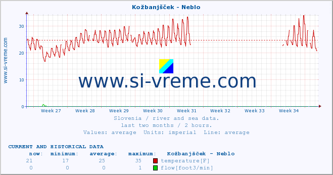  :: Kožbanjšček - Neblo :: temperature | flow | height :: last two months / 2 hours.