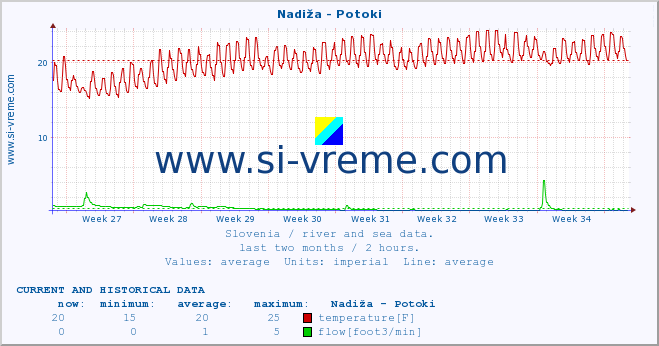  :: Nadiža - Potoki :: temperature | flow | height :: last two months / 2 hours.