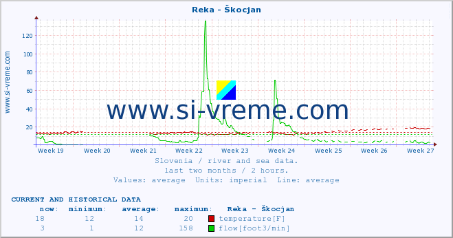  :: Reka - Škocjan :: temperature | flow | height :: last two months / 2 hours.