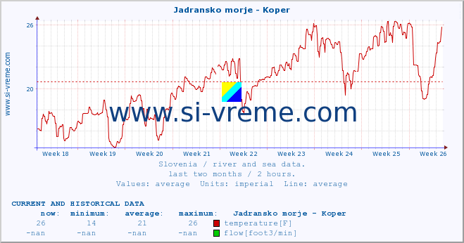  :: Jadransko morje - Koper :: temperature | flow | height :: last two months / 2 hours.