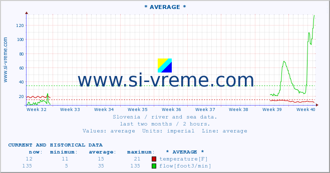  :: * AVERAGE * :: temperature | flow | height :: last two months / 2 hours.