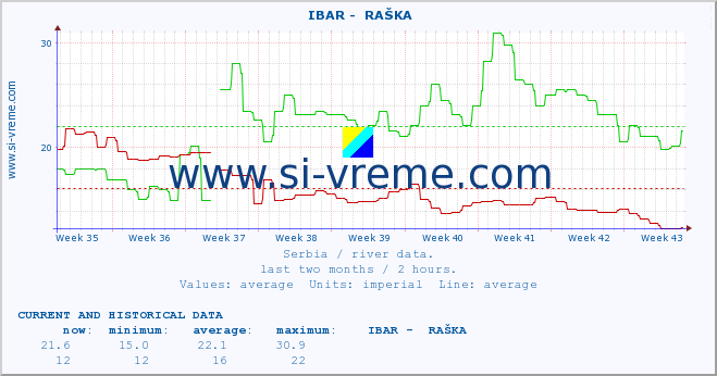  ::  IBAR -  RAŠKA :: height |  |  :: last two months / 2 hours.