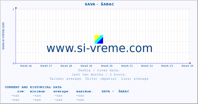  ::  SAVA -  ŠABAC :: height |  |  :: last two months / 2 hours.