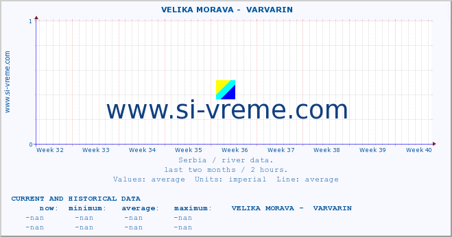  ::  VELIKA MORAVA -  VARVARIN :: height |  |  :: last two months / 2 hours.