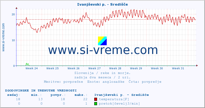 POVPREČJE :: Ivanjševski p. - Središče :: temperatura | pretok | višina :: zadnja dva meseca / 2 uri.