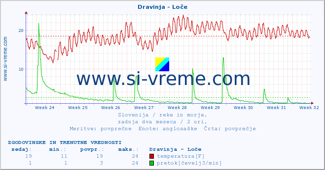 POVPREČJE :: Dravinja - Loče :: temperatura | pretok | višina :: zadnja dva meseca / 2 uri.