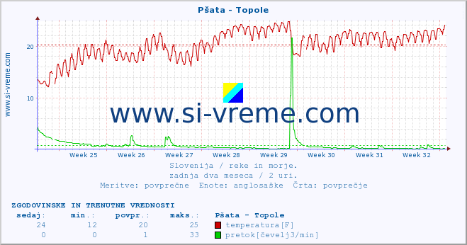 POVPREČJE :: Pšata - Topole :: temperatura | pretok | višina :: zadnja dva meseca / 2 uri.