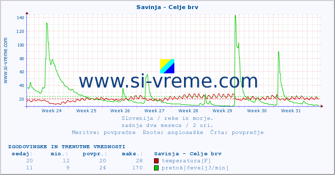 POVPREČJE :: Savinja - Celje brv :: temperatura | pretok | višina :: zadnja dva meseca / 2 uri.