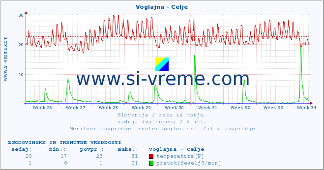 POVPREČJE :: Voglajna - Celje :: temperatura | pretok | višina :: zadnja dva meseca / 2 uri.