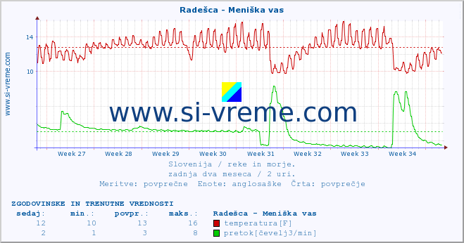 POVPREČJE :: Radešca - Meniška vas :: temperatura | pretok | višina :: zadnja dva meseca / 2 uri.