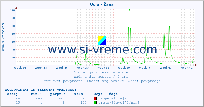 POVPREČJE :: Učja - Žaga :: temperatura | pretok | višina :: zadnja dva meseca / 2 uri.