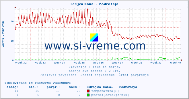 POVPREČJE :: Idrijca Kanal - Podroteja :: temperatura | pretok | višina :: zadnja dva meseca / 2 uri.