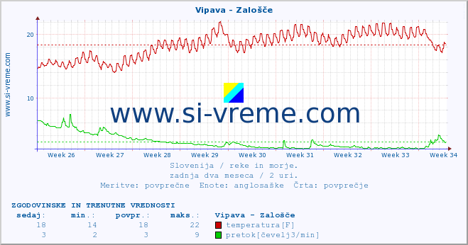 POVPREČJE :: Vipava - Zalošče :: temperatura | pretok | višina :: zadnja dva meseca / 2 uri.