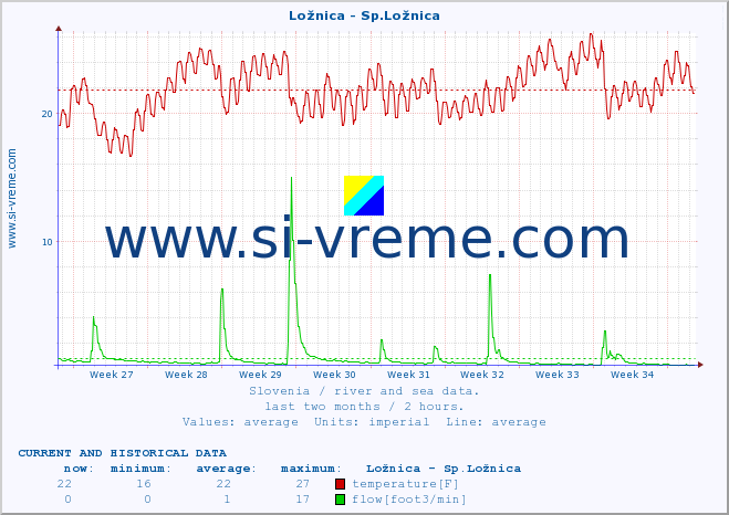  :: Ložnica - Sp.Ložnica :: temperature | flow | height :: last two months / 2 hours.