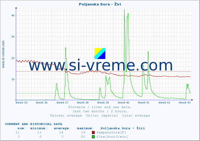  :: Poljanska Sora - Žiri :: temperature | flow | height :: last two months / 2 hours.