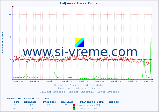  :: Poljanska Sora - Zminec :: temperature | flow | height :: last two months / 2 hours.