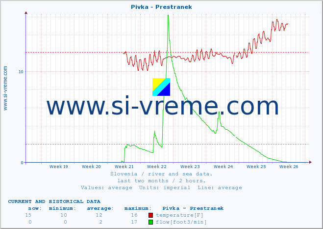  :: Pivka - Prestranek :: temperature | flow | height :: last two months / 2 hours.