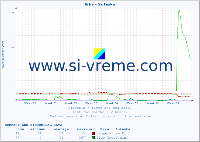  :: Krka - Soteska :: temperature | flow | height :: last two months / 2 hours.