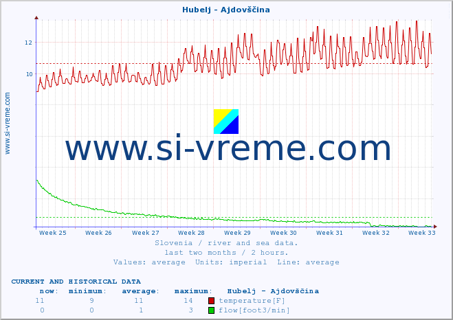  :: Hubelj - Ajdovščina :: temperature | flow | height :: last two months / 2 hours.