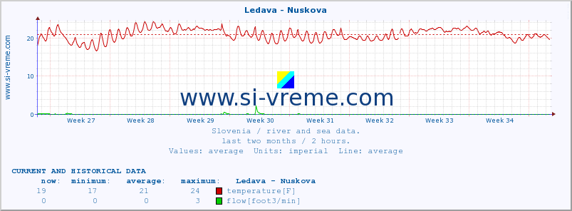  :: Ledava - Nuskova :: temperature | flow | height :: last two months / 2 hours.