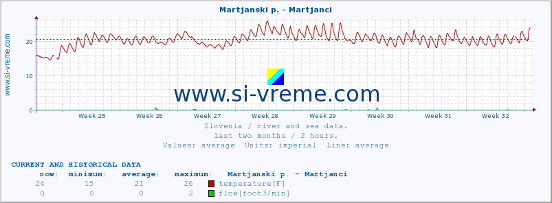  :: Martjanski p. - Martjanci :: temperature | flow | height :: last two months / 2 hours.