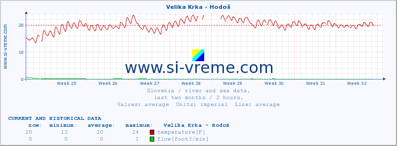  :: Velika Krka - Hodoš :: temperature | flow | height :: last two months / 2 hours.