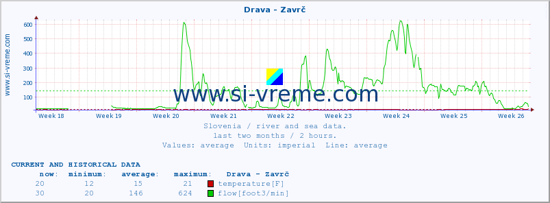  :: Drava - Zavrč :: temperature | flow | height :: last two months / 2 hours.
