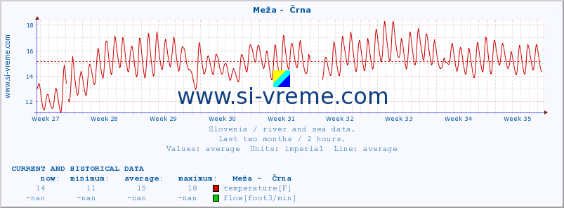  :: Meža -  Črna :: temperature | flow | height :: last two months / 2 hours.