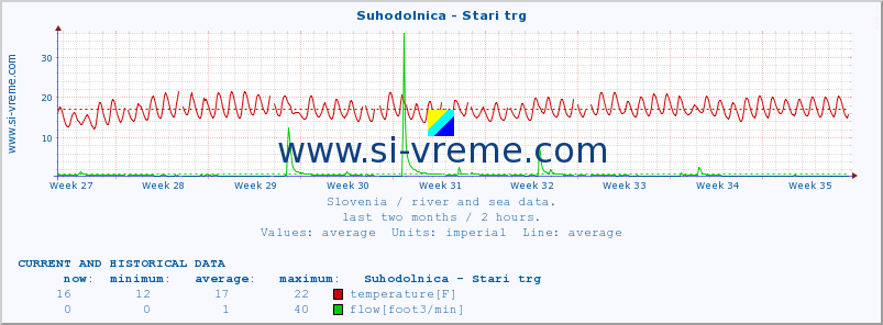  :: Suhodolnica - Stari trg :: temperature | flow | height :: last two months / 2 hours.