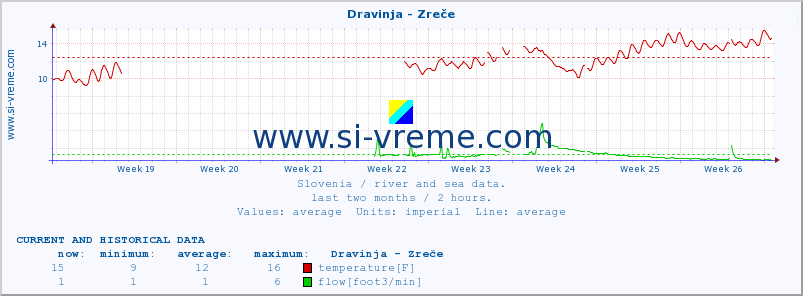  :: Dravinja - Zreče :: temperature | flow | height :: last two months / 2 hours.