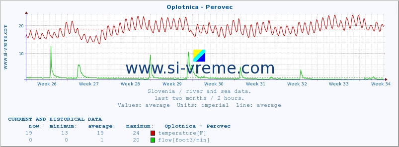  :: Oplotnica - Perovec :: temperature | flow | height :: last two months / 2 hours.