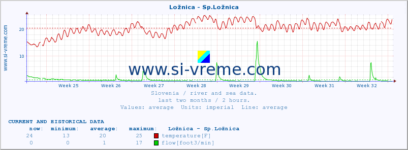  :: Ložnica - Sp.Ložnica :: temperature | flow | height :: last two months / 2 hours.