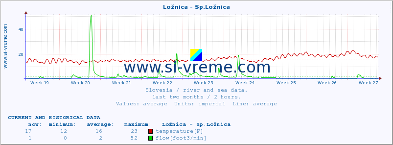  :: Ložnica - Sp.Ložnica :: temperature | flow | height :: last two months / 2 hours.