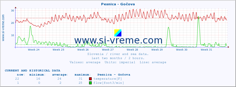  :: Pesnica - Gočova :: temperature | flow | height :: last two months / 2 hours.