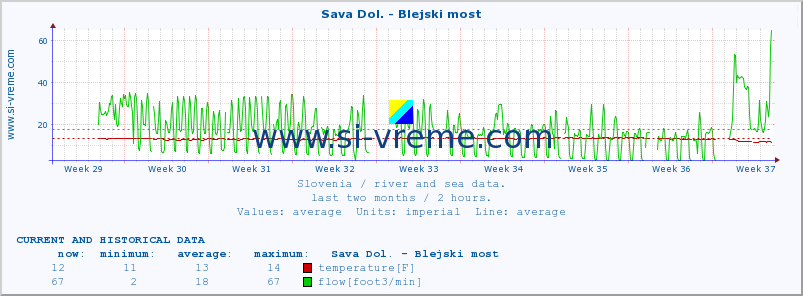  :: Sava Dol. - Blejski most :: temperature | flow | height :: last two months / 2 hours.