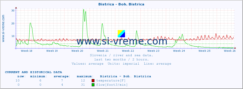  :: Bistrica - Boh. Bistrica :: temperature | flow | height :: last two months / 2 hours.