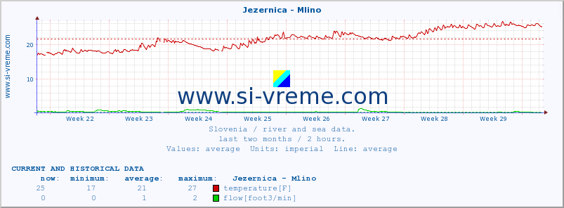 :: Jezernica - Mlino :: temperature | flow | height :: last two months / 2 hours.