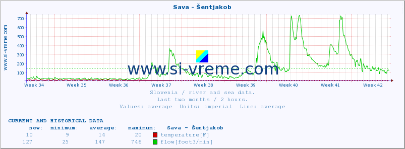  :: Sava - Šentjakob :: temperature | flow | height :: last two months / 2 hours.