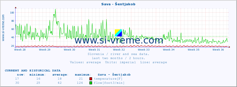  :: Sava - Šentjakob :: temperature | flow | height :: last two months / 2 hours.