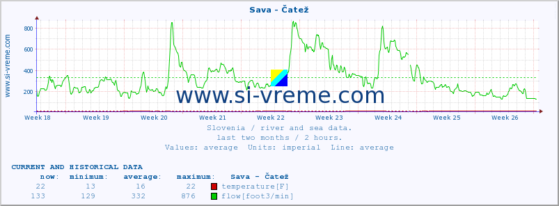  :: Sava - Čatež :: temperature | flow | height :: last two months / 2 hours.