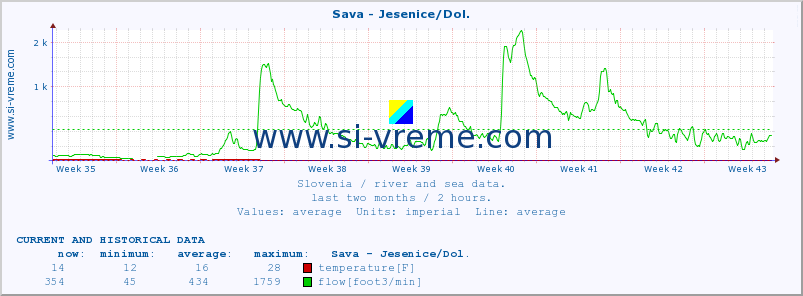  :: Sava - Jesenice/Dol. :: temperature | flow | height :: last two months / 2 hours.