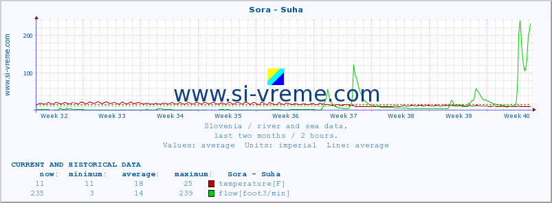  :: Sora - Suha :: temperature | flow | height :: last two months / 2 hours.