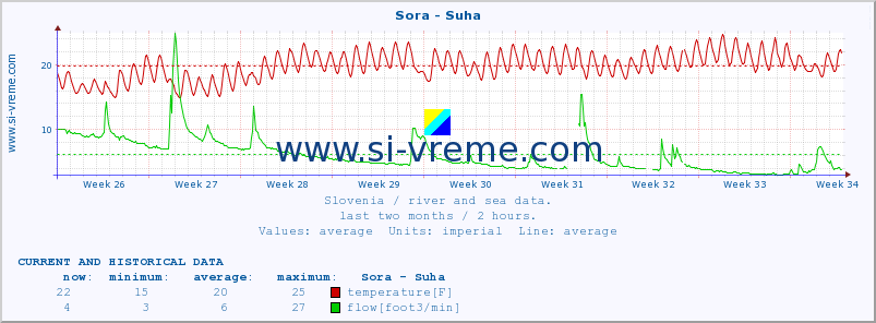  :: Sora - Suha :: temperature | flow | height :: last two months / 2 hours.