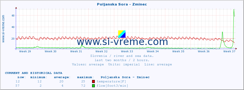  :: Poljanska Sora - Zminec :: temperature | flow | height :: last two months / 2 hours.