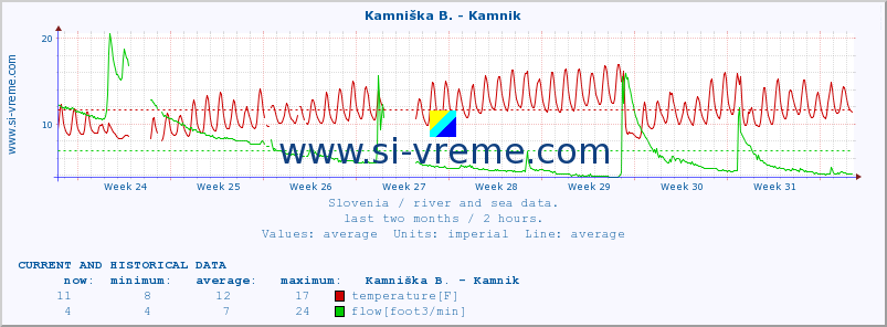  :: Kamniška B. - Kamnik :: temperature | flow | height :: last two months / 2 hours.