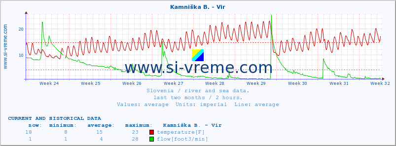  :: Kamniška B. - Vir :: temperature | flow | height :: last two months / 2 hours.