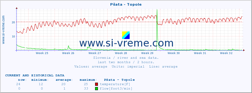  :: Pšata - Topole :: temperature | flow | height :: last two months / 2 hours.