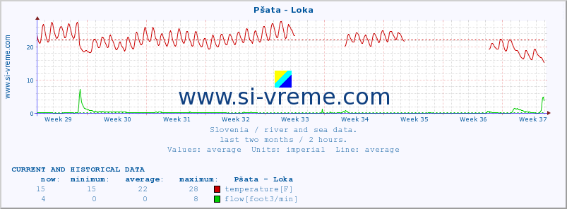  :: Pšata - Loka :: temperature | flow | height :: last two months / 2 hours.